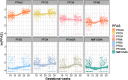 Figure 3 is a set of eight ribbon plots titled perfluorohexane sulfonic acid, perfluorooctane sulfonic acid, perfluorooctanoic acid, perfluorononanoic acid, perfluorobutanesulfonic acid, perfluorodecanoic acid, perfluoroundecanoic acid, and N-methyl perfluorooctane sulfonamido acetic acid, plotting natural logarithm (per- and polyfluoroalkyl substances), ranging from negative 4 to 2 in increments of 2 (y-axis) across gestational weeks, ranging from 10 to 30 in increments of 5 (x-axis) for per- and polyfluoroalkyl substances, including perfluorohexane sulfonic acid, perfluorooctane sulfonic acid, perfluorooctanoic acid, perfluorononanoic acid, perfluorobutanesulfonic acid, perfluorodecanoic acid, perfluoroundecanoic acid, and N-methyl perfluorooctane sulfonamido acetic acid.