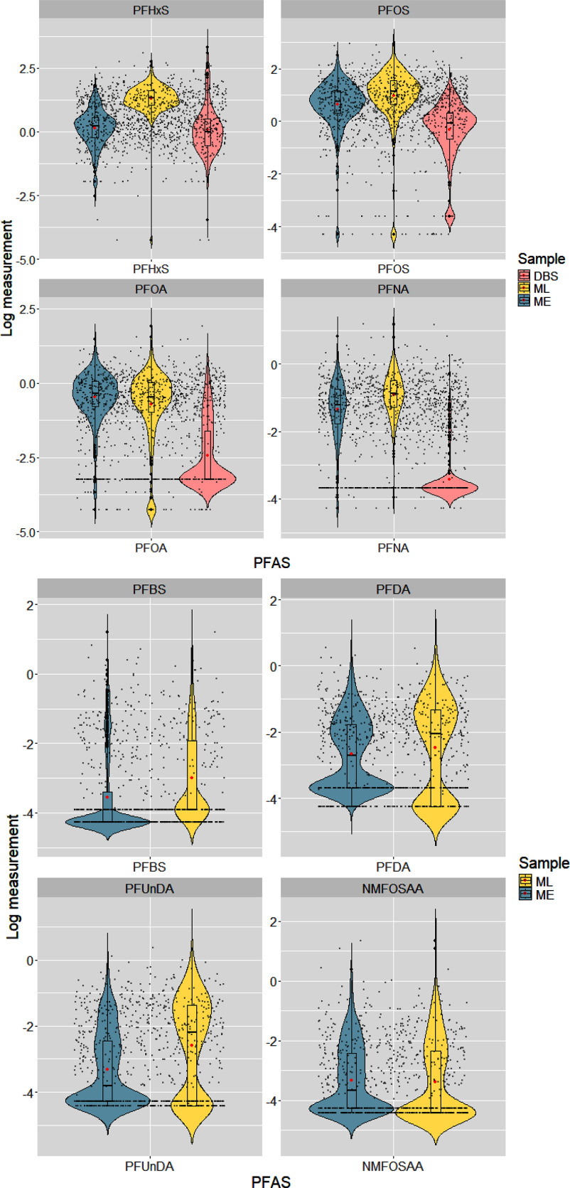 Figure 2 is a set of eight violin plots. The first four graphs are titled perfluorohexane sulfonic acid, perfluorooctane sulfonic acid, perfluorooctanoic acid, and perfluorononanoic acid, plotting log measurement, ranging from negative 5.0 to 2.5 in increments of 2.5; negative 4 to 2 in increments of 2; negative 5.0 to 2.5 in increments of 2.5; and negative 4 to 0 in increments of 2 (y-axis) across perfluorohexane sulfonic acid, perfluorooctane sulfonic acid, perfluorooctanoic acid, and perfluorononanoic acid, (x-axis) for sample, including dried blood spots, maternal late samples, and maternal early samples. The bottom four graphs under per- and polyfluoroalkyl substances are titled perfluorobutanesulfonic acid, perfluorodecanoic acid, perfluoroundecanoic acid, and N-methyl perfluorooctane sulfonamido acetic acid, plotting log measurement, ranging from negative 4 to 2 in increments of 2; negative 4 to 2 in increments of 2; negative 4 to 0 in increments of 2; and negative 4 to 2 in increments of 2 (y-axis) across perfluorobutanesulfonic acid, perfluorodecanoic acid, perfluoroundecanoic acid, and N-methyl perfluorooctane sulfonamido acetic acid (x-axis) for sample maternal late samples and maternal early samples.