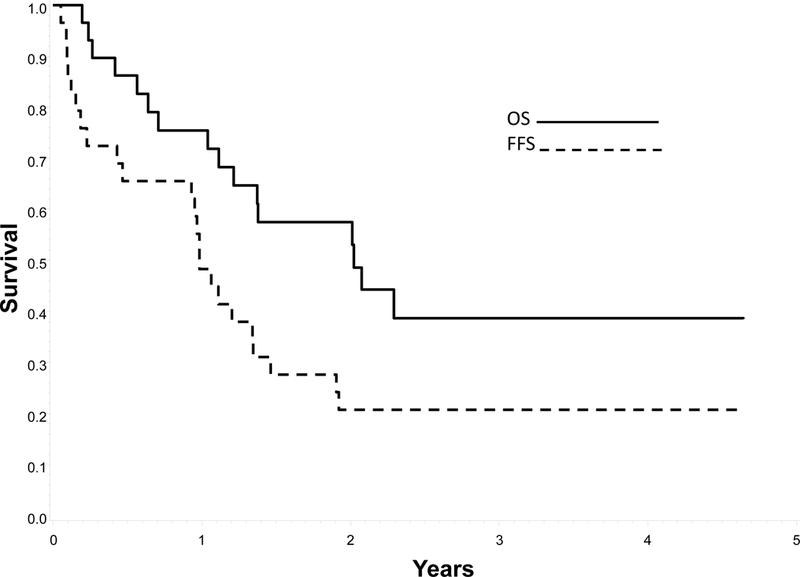 Figure 2: