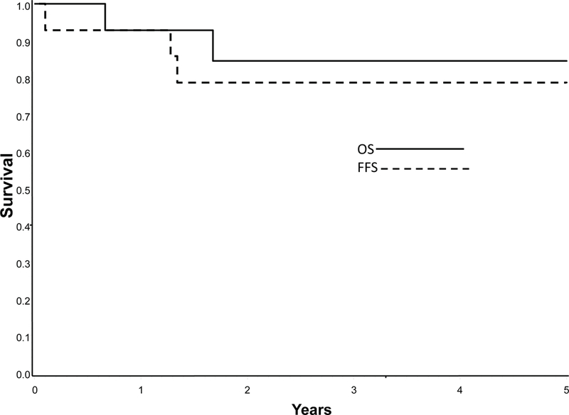 Figure 3: