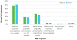 ""Bar chart showing survey results on eConsult’s influence on referral decisions, split by rural vs urban for categories: referral originally contemplated, referral not originally contemplated, no referral but completed, and other, with varying percentages.