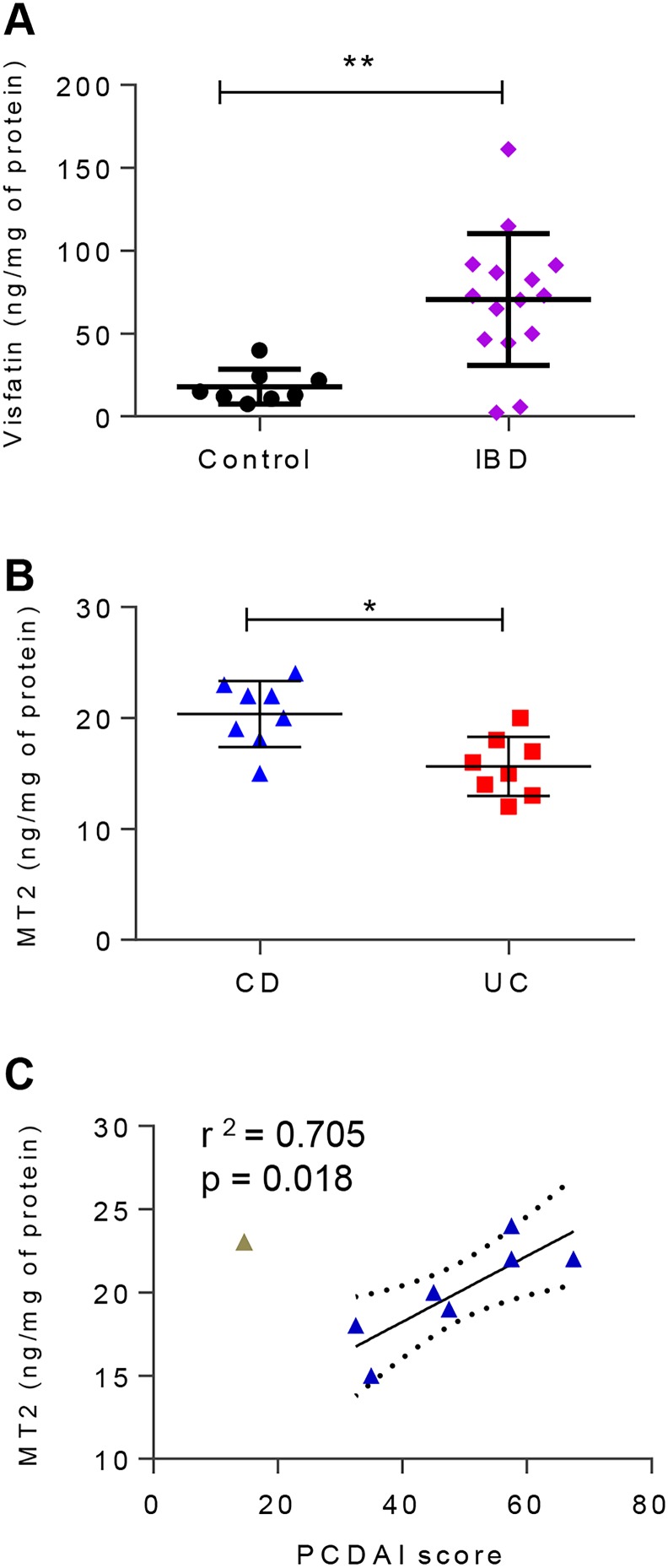 Figure 6