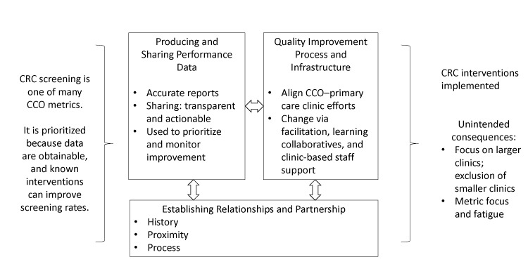 This figure summarizes the 3 key collaborative factors when Accountable Care Organizations (ACOs) work with primary care clinics to increase CRC screening and the two unintended consequences. Medicaid ACOs in Oregon are called Coordinated Care Organizations (CCOs). The left-hand side of the diagram identifies 2 factors that contribute to why a CCO would focus on CRC screening improvement. One factor is that CRC screening is a CCO quality incentive metric. The second contributing factor is that CRC screening data are obtainable and multiple interventions are known to improve CRC screening rates. The middle part of the figure includes three boxes with text: two on top and one below. These boxes summarize the key factors that emerged in our study and highlight the sub-themes within. Arrows point between each of the boxes, indicating they all interact with one another. Clockwise from the top left, the boxes state: 1) Producing and sharing performance data (accurate reports, sharing – transparent and actionable, used to prioritize and monitor improvement); 2) Quality improvement process and infrastructure (align CCO-primary care clinic efforts, change via facilitation, learning collaboratives, and supporting clinic-based staff); and 3) Establishing relationships and partnership (history, proximity, process). The right-hand side of the figure shows the outcomes of these efforts, which are listed as CRC interventions implemented, as well as the unintended consequences that we found in our study, which include a focus on larger clinics and potential exclusion of smaller clinics as well as metric focus and fatigue.