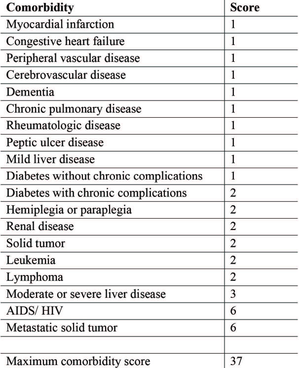 Table II