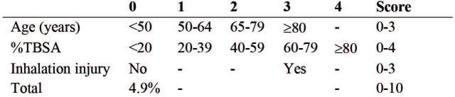 Table I