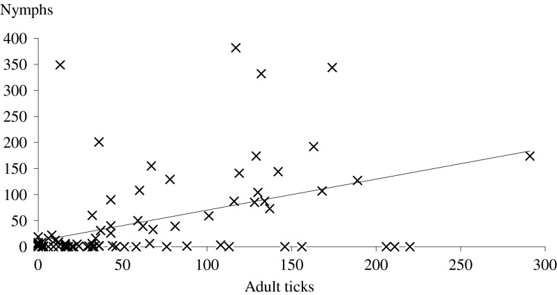 Figure 7.