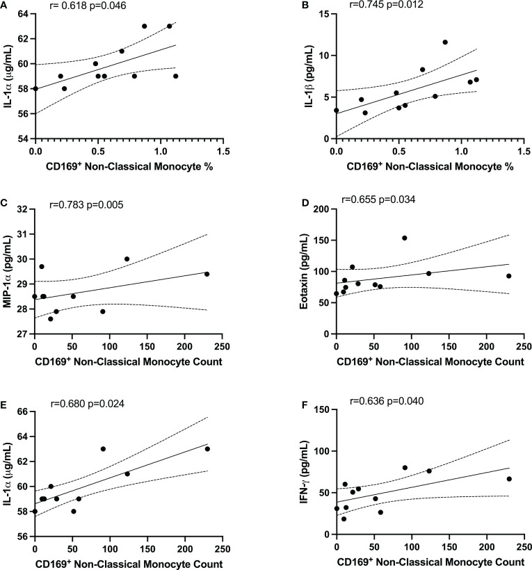 Figure 6