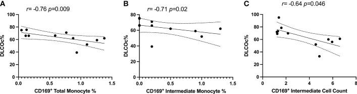 Figure 5