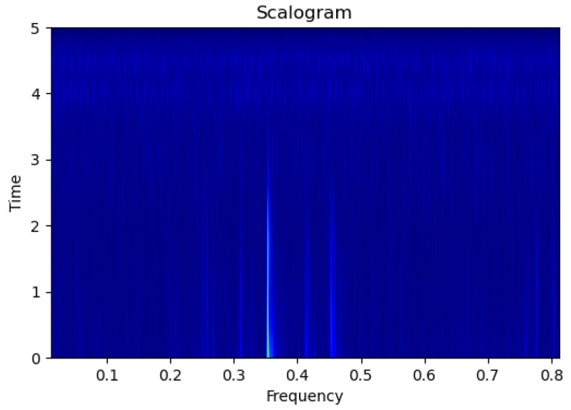Figure 7