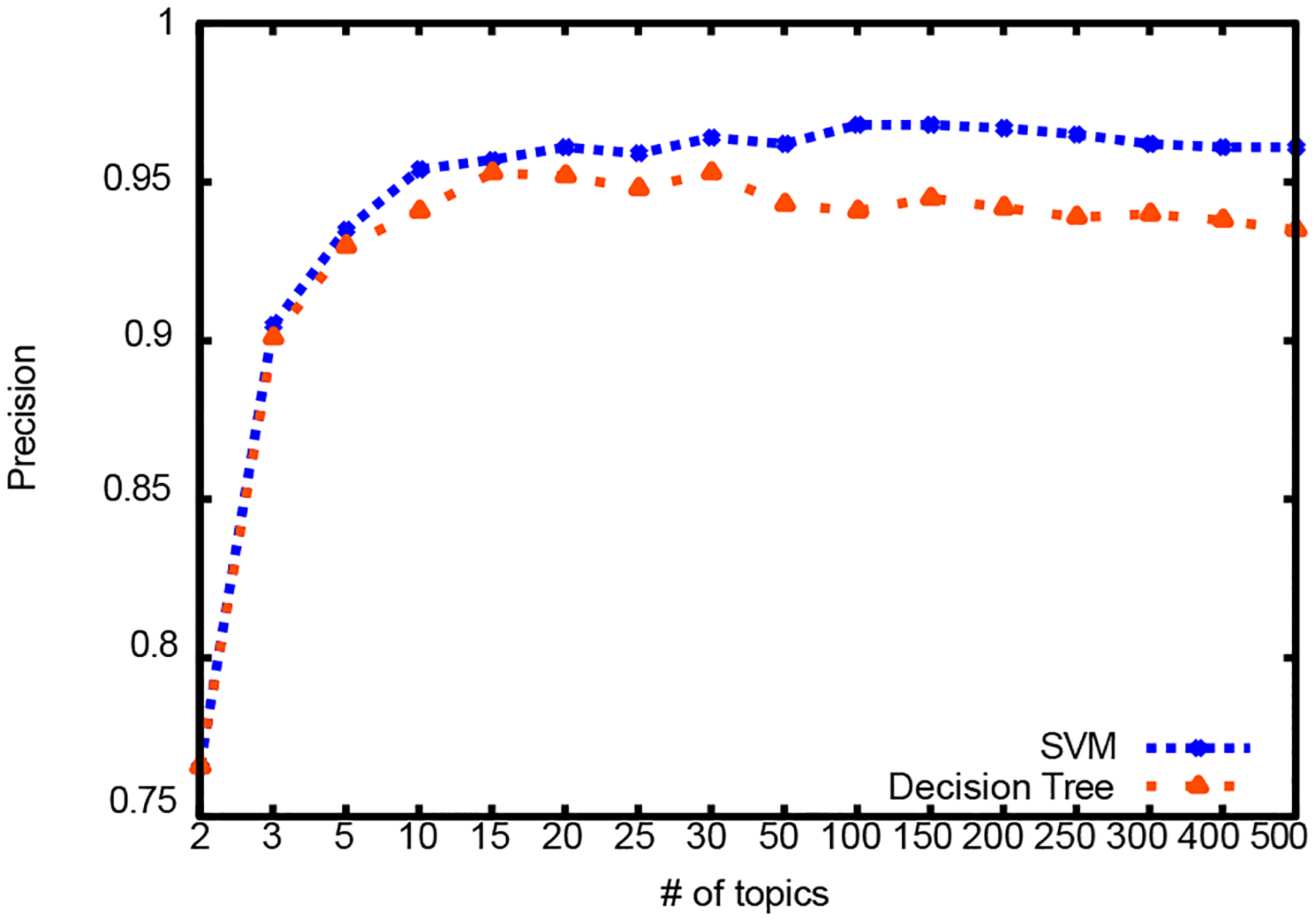 Figure 3: