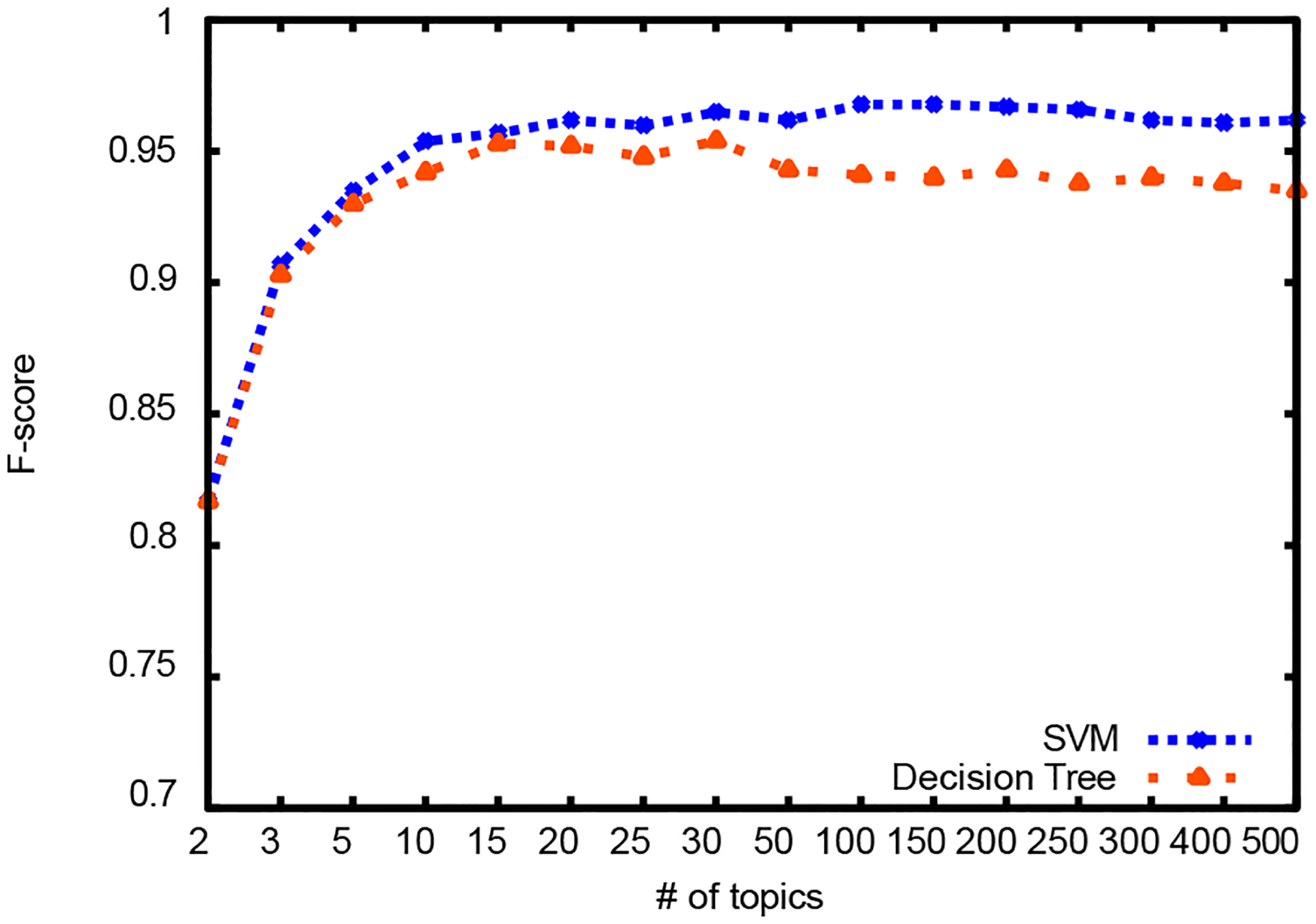 Figure 5: