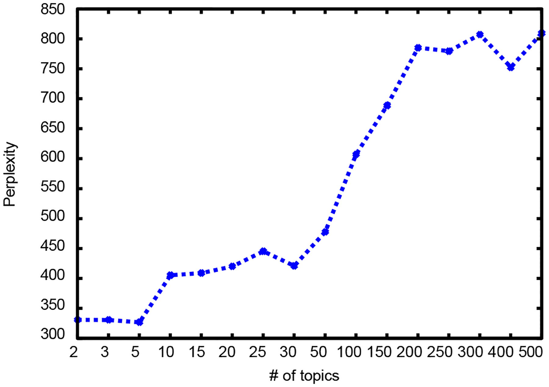 Figure 6: