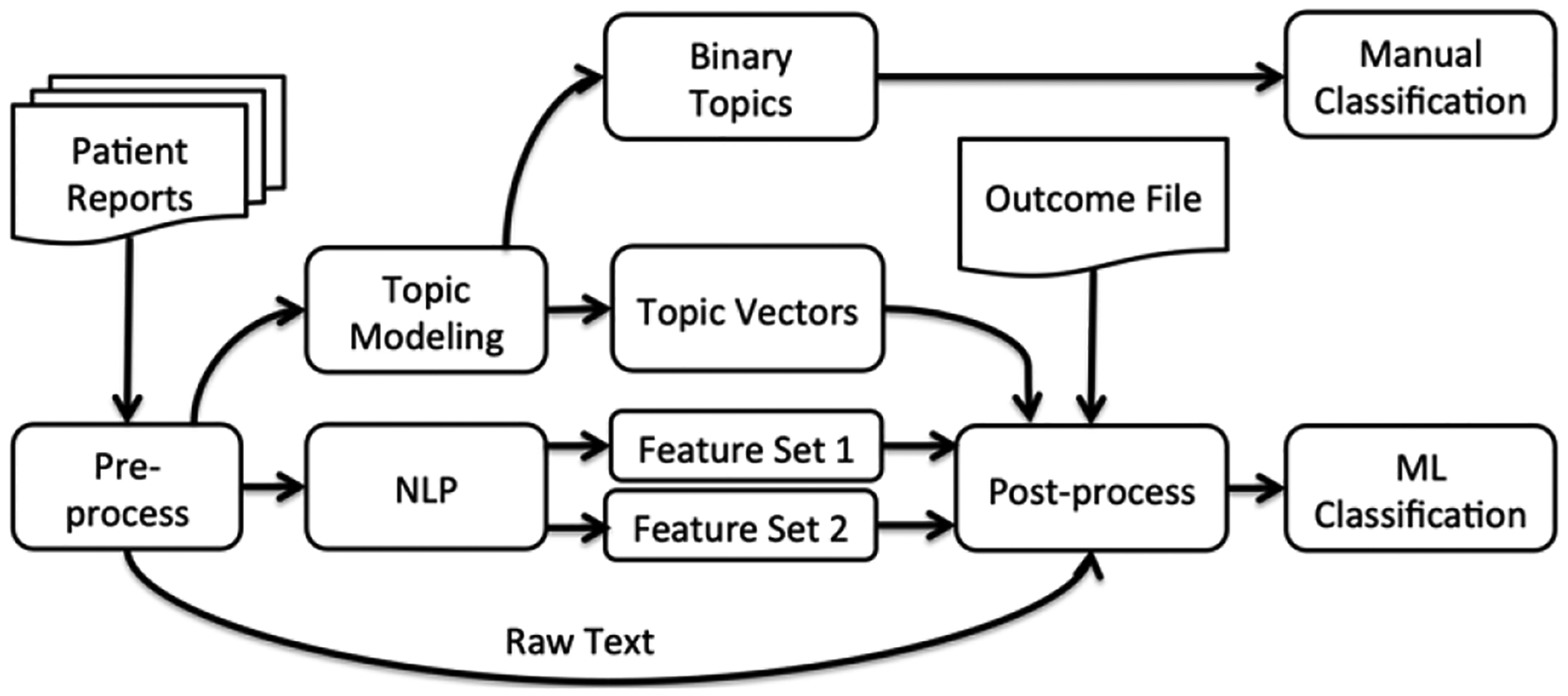 Figure 1: