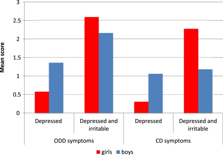 Figure 2