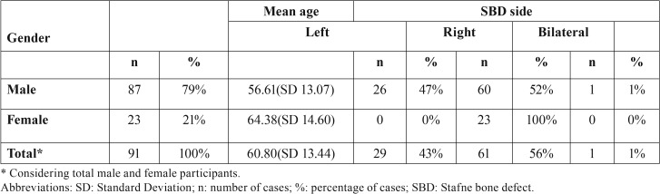 graphic file with name medoral-24-e12-t001.jpg