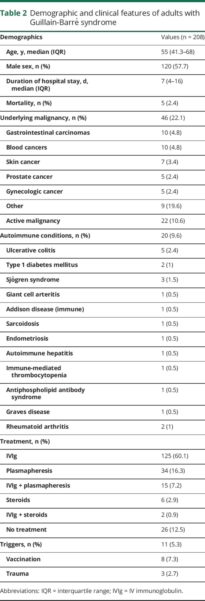 graphic file with name NEURCLINPRACT2018027029TT2.jpg