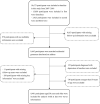 Figure 2 is a flowchart with two steps. Step 1: 18,673 participants were included at baseline in this study from 2007 to 2018, including 15,050 participants in the first wave (the baseline) and 3,623 participants in the second wave and third wave. Out of 18,673 participants, 8,053 participants with missing follow-up information were excluded, and 978 participants with no morbidity information were excluded. There are 9,642 participants who were matched with residential greenness data based on address. Step 2: Out of 9642 participants, matched residential greenness data based on address: 152 participants diagnosed with depression at baseline were excluded; 11 participants with missing follow-up years were excluded; 268 participants with missing key information were excluded; and 730 participants younger than 50 years of age were excluded. There are 8,481 participants aged 50 years and older included for analysis (with at least two waves of information).