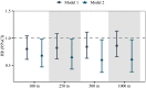 Figure 4 is an error bar graph, plotting hazard ratio (95 percent confidence interval), ranging from 0.5 to 1.5 in increments of 0.5 (y-axis) across meters, ranging from 100 to 250 in increments of 150, 250 to 500 in increments of 250, and 500 to 1,000 in increments of 500 (x-axis) for model 1 and model 2.