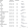 Figure 5 is a forest plot, plotting subgroup with hazard ratio (95 percent confidence interval) and difference, ranging as (bottom to top), Household cooking fuel, including clean with 0.37 (0.16, 0.83) and reference group and unclean with 0.72 (0.36, 1.46) and 0.22; drinking status, including nondrinker with 0.44 (0.23, 0.83) and reference group and drinker with 0.83 (0.38, 1.83) and 0.22; smoking status, including nonsmoker with 0.53 (0.29, 0.98) and reference group and smoker with 0.58 (0.26, 1.30) and 0.87; Region, including Southern China with 0.50 (0.26, 0.95) and reference group and Northern China with 0.77 (0.37, 1.59) and 0.38; Annual family income (Yuan), including low (less than or equal to 18,000) with 0.79 (0.42, 1.50) and reference group and high (greater than 18,000) with 0.28 (0.11, 0.71) and 0.07; Urbanicity, including Rural with 0.71 (0.37, 1.37) and reference group and Urban with 0.32 (0.12, 0.86) and 0.19; Age (years), including less than 60 with 0.54 (0.24, 1.18) and reference group and greater than or equal to 60 with 0.57 (0.30, 1.07) and 0.91; Sex, including male with 0.48 (0.22, 1.04) and reference group and female with 0.57 (0.30, 1.09) and 0.74; and total with 0.56 (0.34, 0.92) (y-axis) across depression incidence for residential greenness, ranging from 0 to 2 in unit increments (x-axis).