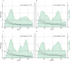 Figures 3A to 3D are area plus line graphs, plotting hazard ratio (95 percent confidence interval), ranging from 0 to 3 in unit increments (left y-axis) and Population density, ranging from 0 to 3 in unit increments (right y-axis) across exposure–response curve of normalized difference vegetation index, ranging from 0.2 to 0.8 in increments of 0.2; 0.2 to 0.8 in increments of 0.2; 0.2 to 0.8 in increments of 0.2; and 0.4 to 0.8 in increments of 0.2 (x-axis) for nonlinear relationship, respectively.