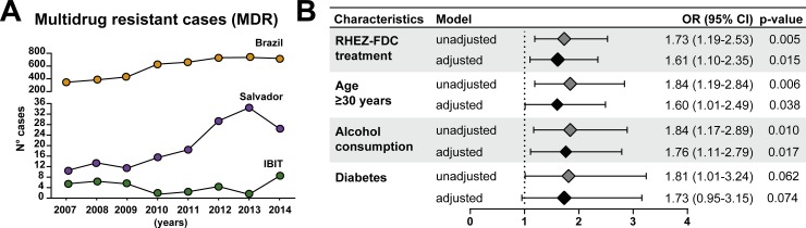 Fig 3