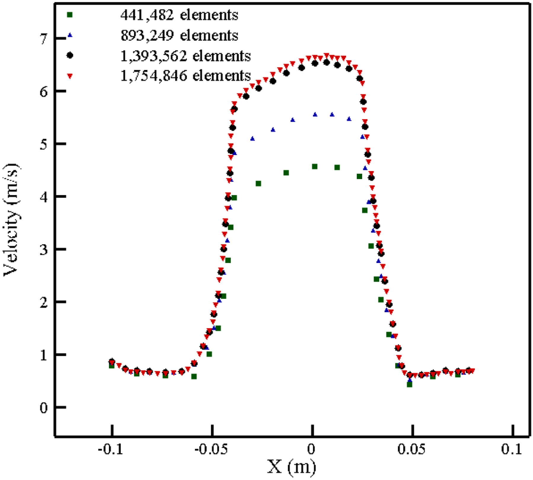 Figure 7: