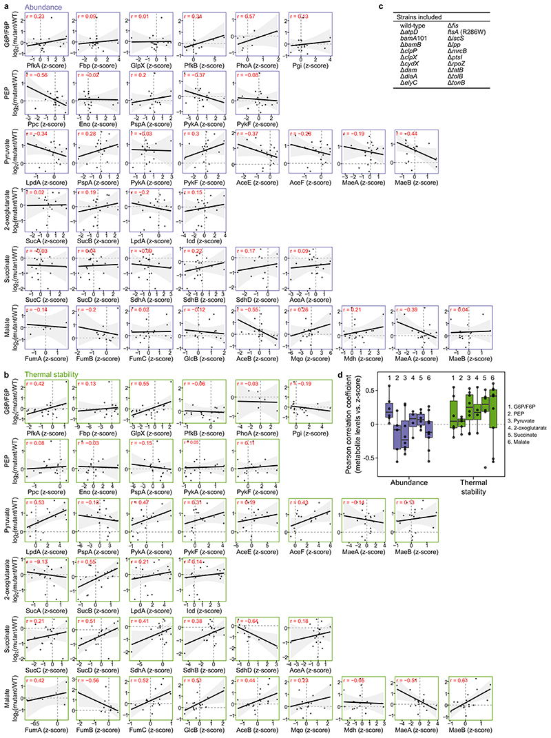 Extended Data Figure 9