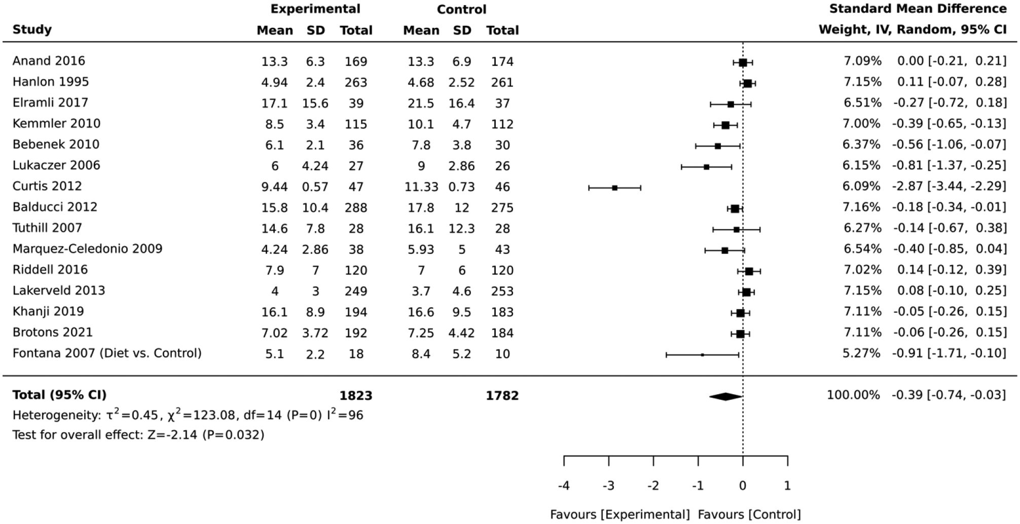 Figure 2: