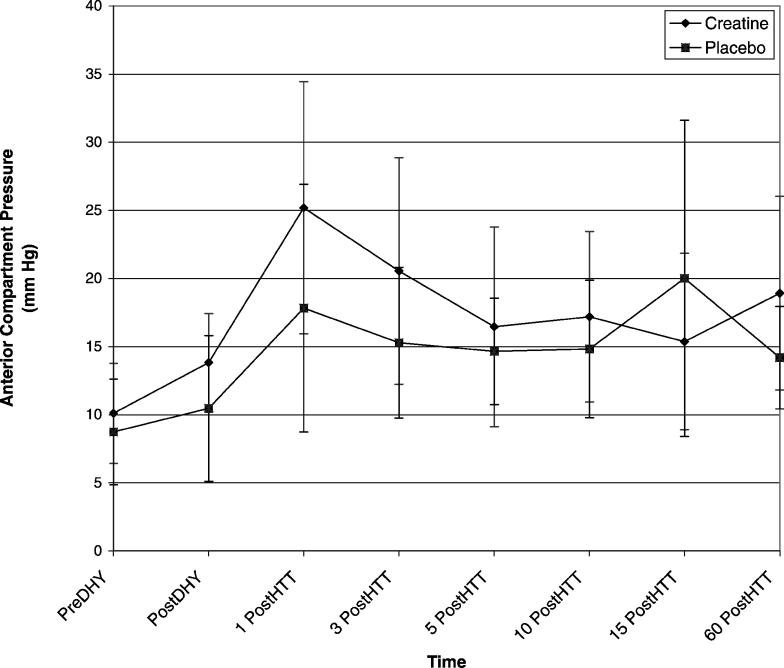 Mean anterior compartment pressures for each trial. DHY indicates dehydration; 1 PostDHY, 1 minute after dehydration; 3 PostDHY, 3 minutes after dehydration; 5 PostDHY, 5 minutes after dehydration; 10 PostDHY, 10 minutes after dehydration; 15 PostDHY, 15 minutes after dehydration; and 60 PostDHY, 60 minutes after dehydration