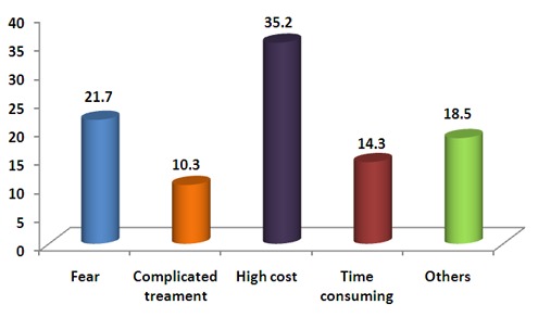 Graph 2: Factors which create hindrances for implant treatment