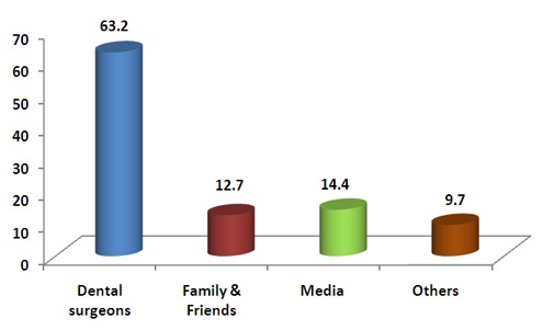 Graph 1: Frequency of different sources of awareness about dental implants