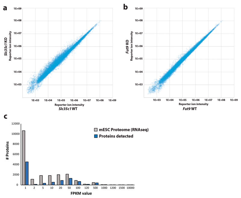 Extended Data Figure 2