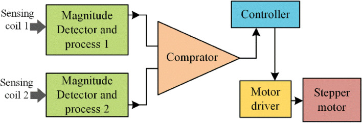 Figure 11
