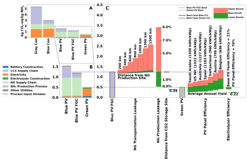 Blue and green ammonia production A technoeconomic and life cycle
