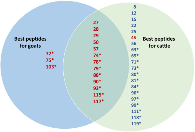 Figure 7