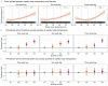 Figure 3A consists of three graphs showing cubic splines for one week lag, two week lag, and three week lag, plotting diarrhea prevalence ranging between 0 and 6 percentage (y-axis) across weekly mean temperature ranging between 24 and 34 Celsius (x-axis). Figure 3B consists of three graphs plotting comparisons of prevalence ratios of diarrhea associations ranging between 0.50 and 8.00 (y-axis) for one week lag, two week lag, and three week lag, across quartiles of weekly mean temperature ranging between Q1 and Q4 (x-axis). Figure 3C consists of three graphs plotting comparisons of prevalence ratios of drinking water associations ranging between 0.75 and 1.33 (y-axis) for one week lag, two week lag, and three week lag, across quartiles of weekly mean temperature ranging between Q1 and Q4 (x-axis).