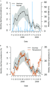 Figures 2A and 2B are graphs plotting monthly diarrhea prevalence ranging between 0 and 5 percentage (left y-axis) and weekly mean rainfall ranging between 0 to 60 millimeters and weekly mean temperature ranging between 25 to 35 Celsius (right y-axis), respectively, across specific dates during the years 2008 and 2009.