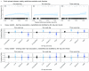 Figure 4A consists of three graphs plotting comparisons of prevalence ratios of diarrhea associations for one week lag, two week lag, and three week lag, plotting diarrhea prevalence ranging between 0 and 6 percentage (y-axis) across weekly rainfall accumulation ranging between negative 2.5 and 5 log millimeters (x-axis). Figure 4B consists of three graphs plotting prevalence ratio of diarrhea association ranging between 0.12 and 4.00 (y-axis) for one week lag, two week, and three week lag, across unstratified and stratified by low, medium, and high tertiles of 60-day rain trend (x-axis). Figure 4C consists of three graphs plotting comparisons of prevalence ratios of drinking water associations ranging between 0.75 and 1.33 (y-axis) for one week lag, two week lag, and three week lag, across unstratified and stratified by low, medium, and high tertiles of 60-day rain trend (x-axis).