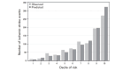 Fig.2. Calibration plots of the risk scores and observed 4-year risk probability of ischemic stroke incidence in Cohort I
