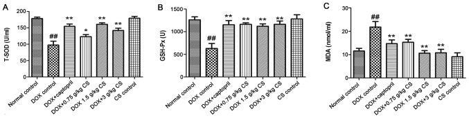 Figure 6.