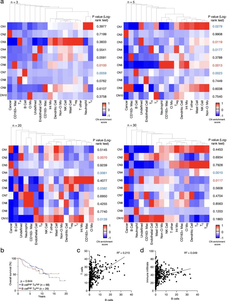 Extended Data Fig. 8