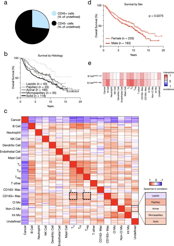 Extended Data Fig. 5