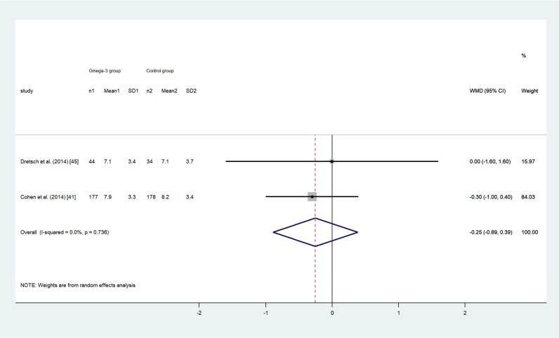 Figure 7