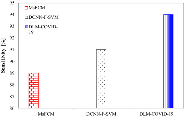 Figure 7.