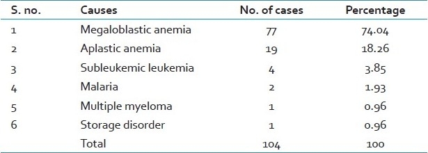 Pancytopenia: A Clinico Hematological Study - PMC