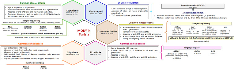 Figure 1