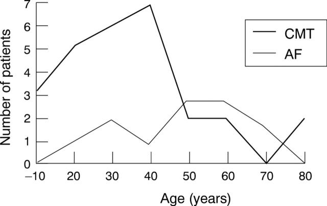 Figure 2  