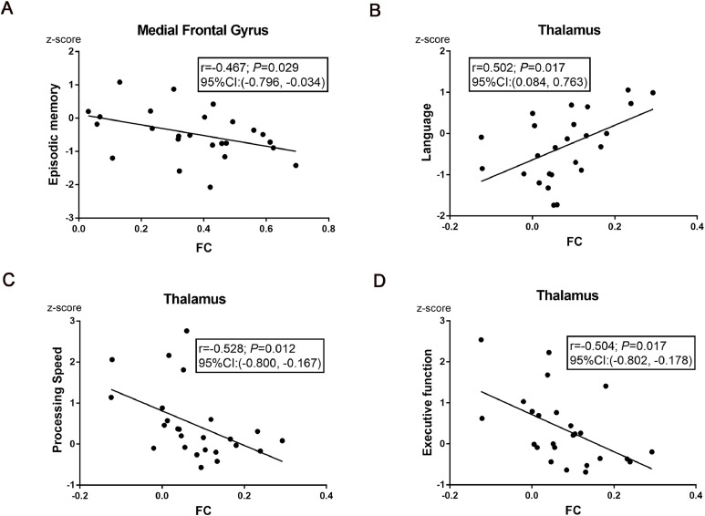 Fig 3: