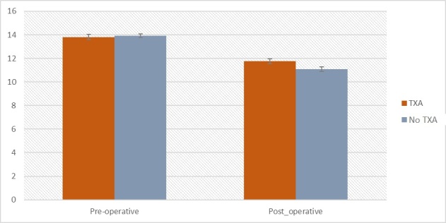 Figure 2a. The differences in HGB level before and after intervention between the TXA and non-TXA group.