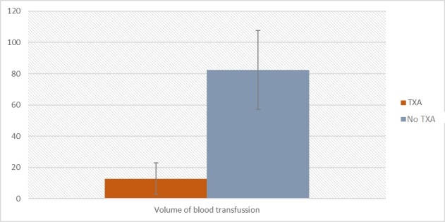 Figure 1. The volume of blood transfusion between TXA and non-TXA group in mL.